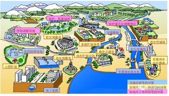 如何理解「海綿城市」的概念？